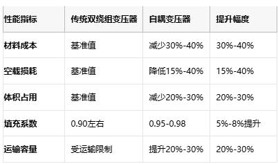 自耦變壓器技術(shù)全景:從基礎(chǔ)原理到尖端應用的成本效益革命 自耦變壓器技術(shù)全景:從基礎(chǔ)原理到尖端應用的成本效益革命