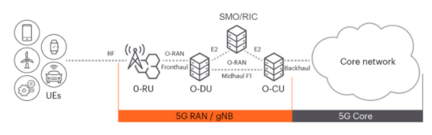 深入解析O-RAN驗證:確保開放網(wǎng)絡(luò)性能與安全的最佳實踐 深入解析O-RAN驗證:確保開放網(wǎng)絡(luò)性能與安全的最佳實踐