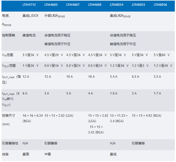 新一代μModule穩(wěn)壓器如何實(shí)現(xiàn)能效與熱性能雙提升？