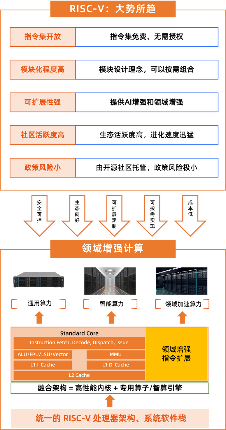 全球首發(fā)！靈睿智芯P100內(nèi)核將RISC-V帶入高性能服務(wù)器主戰(zhàn)場(chǎng)
