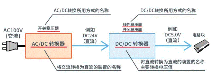 【干貨】帶你解鎖AC／DC、DC／DC轉(zhuǎn)換器