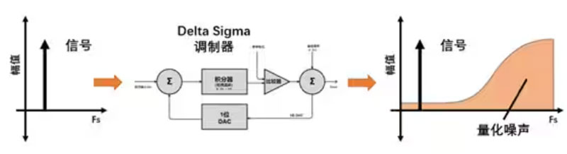 Σ －Δ ADC的高精度數(shù)模轉(zhuǎn)化，是如何實現(xiàn)的？