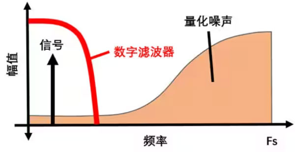 Σ －Δ ADC的高精度數(shù)模轉(zhuǎn)化，是如何實現(xiàn)的？
