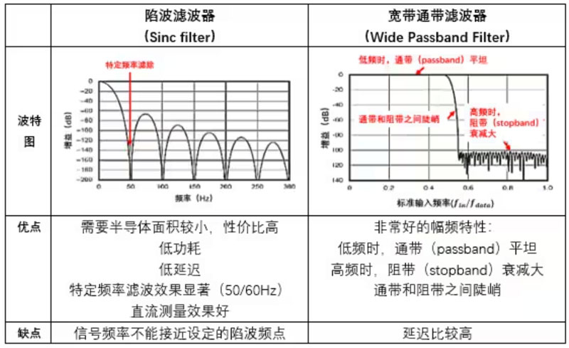 Σ －Δ ADC的高精度數(shù)模轉(zhuǎn)化，是如何實現(xiàn)的？