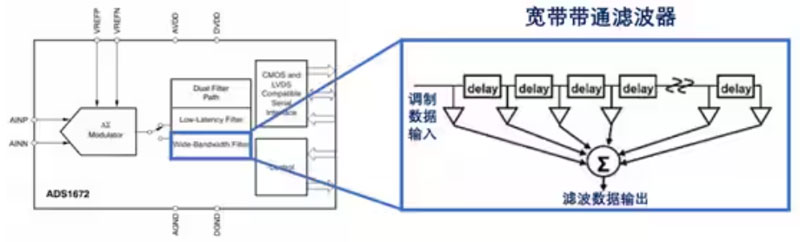 Σ －Δ ADC的高精度數(shù)模轉(zhuǎn)化，是如何實現(xiàn)的？