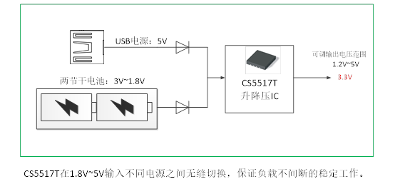 如何運用升降壓芯片CS5517實現(xiàn)鋰電池穩(wěn)定輸出3.3V/3.6V（1.2-5V）的電壓？