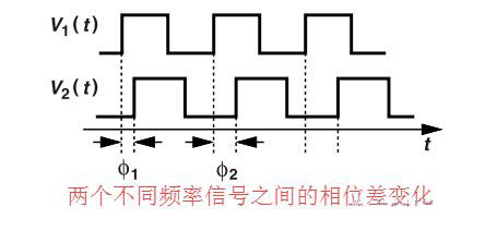 鎖相環(huán)中的鑒相器了解不？