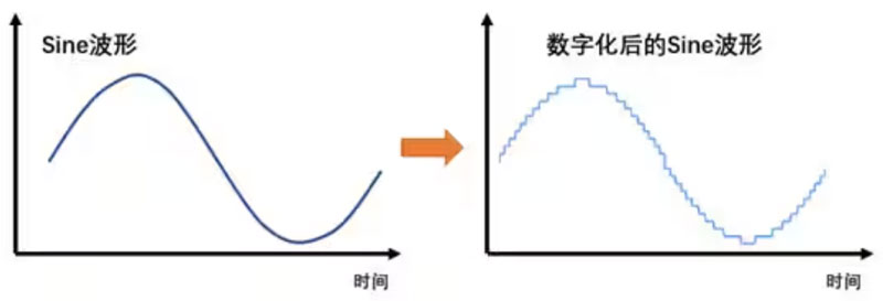 Σ －Δ ADC的高精度數(shù)模轉(zhuǎn)化，是如何實現(xiàn)的？