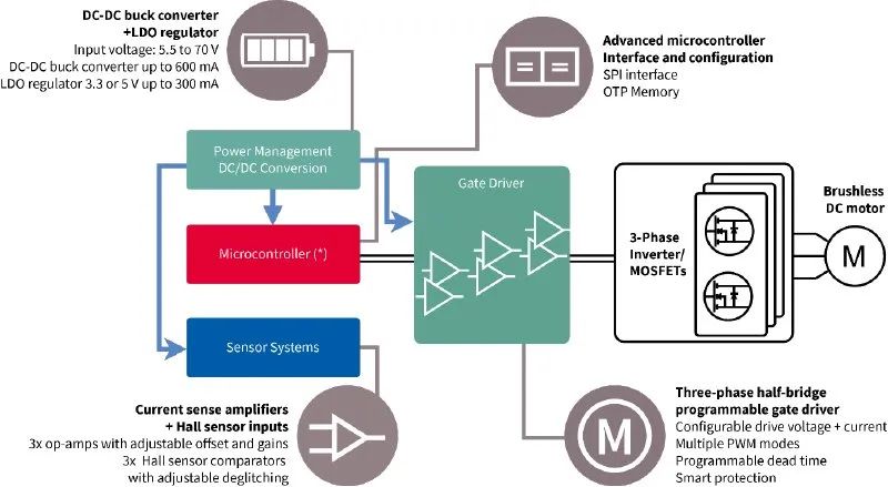 利用封裝、IC和GaN技術(shù)提升電機(jī)驅(qū)動(dòng)性能