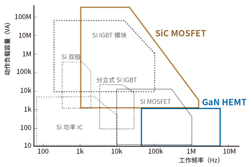 使用SiC/GaN功率半導體，提高功率轉換效率，無源元件的技術進步很重要！