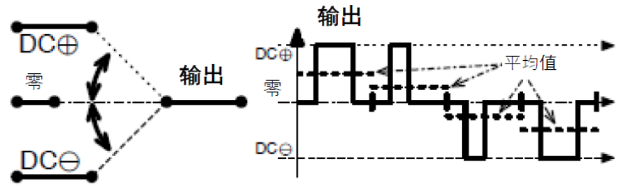 三相功率因數(shù)校正(PFC)系統(tǒng)（或也稱為有源整流或有源前端系統(tǒng)）正引起極大的關(guān)注，近年來需求急劇增加。之前我們介紹了三相功率因數(shù)校正系統(tǒng)的優(yōu)點(diǎn)。本文為系列文章的第二部分，將主要介紹設(shè)計(jì)三相PFC時(shí)的注意事項(xiàng)。  在設(shè)計(jì)三相PFC時(shí)應(yīng)該考慮哪些關(guān)鍵方面？  對(duì)于三相PFC，有多種拓?fù)浣Y(jié)構(gòu)，具體可根據(jù)應(yīng)用要求而定。不同的應(yīng)用在功率流方向、尺寸、效率、環(huán)境條件和成本限制等參數(shù)方面會(huì)有所不同。在實(shí)施三相PFC系統(tǒng)時(shí)，設(shè)計(jì)人員應(yīng)考慮幾個(gè)注意事項(xiàng)。以下是一些尤其需要注意的事項(xiàng)：  單極還是雙極（兩電平或三電平） 調(diào)制方案 開關(guān)頻率vs功率器件 熱管理和損耗管理 雙向傳輸和輸出方向優(yōu)化 拓?fù)浣Y(jié)構(gòu) 這些方面都會(huì)影響我們系統(tǒng)的結(jié)果和整體性能，因此它們對(duì)于滿足應(yīng)用的要求至關(guān)重要。在下面的討論中，我們假設(shè)輸入電壓為三相400VAC（EU）或480VAC（USA）。  單極或雙極（兩電平或三電平）  第一個(gè)關(guān)鍵決定是使用兩電平還是三電平拓?fù)浣Y(jié)構(gòu)。這對(duì)效率有很大影響，主要包括開關(guān)和二極管中的開關(guān)損耗、電感器中的高頻損耗，以及EMI。這還會(huì)極大影響拓?fù)浣Y(jié)構(gòu)，因?yàn)椴⒎撬型負(fù)浣Y(jié)構(gòu)都支持三電平功能。  圖4和圖5顯示了二電平和三電平開關(guān)之間的區(qū)別。  圖4.單電平或兩電平開關(guān)原理   圖5.兩電平或三電平開關(guān)原理  三電平拓?fù)浣Y(jié)構(gòu)的優(yōu)點(diǎn)包括：  1. 開關(guān)損耗減小。通常，開關(guān)損耗與施加到開關(guān)和二極管的電壓的二次方成正比（開關(guān)損耗αVSwitch or Diode2）。在三電平拓?fù)浣Y(jié)構(gòu)中，只有一半的總輸出電壓被施加到（一些）開關(guān)或（一些）二極管。  2. 升壓電感器中的電流紋波變小。對(duì)于相同的電感值，施加到電感器的峰峰值電壓也是三電平拓?fù)浣Y(jié)構(gòu)中總輸出電壓的一半。這使得電流紋波更小，更容易使用更小的電感器進(jìn)行濾波，從而實(shí)現(xiàn)更緊湊的電感器設(shè)計(jì)并降低成本。此外，部分電感器損耗與電流紋波成正比。因此，較低的紋波將有助于減少電感器中的損耗。  3. EMI降低。EMI主要與電流紋波有關(guān)。正如剛剛提到的，三電平拓?fù)浣Y(jié)構(gòu)減少了電流紋波，使濾波更容易并產(chǎn)生更低的傳導(dǎo)EMI。電磁輻射EMI與dV/dt和dI/dt相關(guān)。首先，三電平拓?fù)浣Y(jié)構(gòu)降低了峰峰值開關(guān)電壓，使得開關(guān)節(jié)點(diǎn)走線輻射的電場(chǎng)更小。其次，三電平拓?fù)浣Y(jié)構(gòu)減少了峰峰值開關(guān)電流，使得在開關(guān)功率級(jí)環(huán)路中輻射的磁場(chǎng)更小。  開關(guān)頻率與開關(guān)技術(shù)  開關(guān)頻率對(duì)電氣設(shè)計(jì)有多方面的影響，而且也會(huì)對(duì)系統(tǒng)規(guī)格（如尺寸和重量）和額外成本（如運(yùn)輸和處理成本）產(chǎn)生影響。  提高開關(guān)頻率，可以減小無源元件的尺寸，從而使系統(tǒng)更輕并降低成本。然而，開關(guān)損耗隨頻率增加。新的開關(guān)技術(shù)解決了這一難題。  就開關(guān)技術(shù)而言，IGBT是速度較慢的器件。IGBT用于開關(guān)頻率較低（幾十kHz）的轉(zhuǎn)換器中。與MOSFET相比，當(dāng)VCE(SAT)小于RDS(ON)×ID時(shí)，它們更適合用于非常高的電流。硅超級(jí)結(jié)MOSFET的使用頻率不超過100kHz左右。而碳化硅(SiC) MOSFET可用于100kHz以上。  關(guān)于二極管，肖特基SiC二極管與快速硅二極管也可用于三相PFC中的升壓二極管，與MOSFET互補(bǔ)，以降低開關(guān)損耗并允許超結(jié)硅MOSFET實(shí)現(xiàn)更高的工作頻率。  肖特基SiC二極管也可以與IGBT共同封裝，以減少反向恢復(fù)損耗。這種配置（硅IGBT+SiC聯(lián)合封裝二極管）稱為混合IGBT?；旌螴GBT在各種拓?fù)浣Y(jié)構(gòu)的半橋或背靠背配置中能以較少的開關(guān)損耗運(yùn)行。如果開關(guān)損耗較低，開關(guān)頻率也可以增加，以優(yōu)化系統(tǒng)性能。  最后，還必須考慮具體的應(yīng)用要求。對(duì)于“車載充電器”，由于尺寸和重量至關(guān)重要，因此需要高頻以減小無源元件的尺寸。這將需要高頻開關(guān)和二極管。在這種情況下，寬禁帶組件（如SiC）通常是首選。另一方面，對(duì)于“非車載充電器”，尺寸和重量并不那么重要。充電時(shí)間和成本更為關(guān)鍵。為縮短充電時(shí)間，常采用IGBT實(shí)現(xiàn)數(shù)百千瓦的充電功率。成本限制是采用更便宜的常規(guī)硅基器件解決方案的另一個(gè)原因。  調(diào)制方案  在平衡的三相系統(tǒng)中，沒有中性線電流。電壓總和始終為零，電流也是如此。我們有以下公式（其中U、V、W是三相線的名稱）：  這意味著流過一相或兩相的電流是否會(huì)通過其他兩相或一相（分別）返回電網(wǎng)。電流分流取決于電網(wǎng)波形的相位。有十二種不同的組合或狀態(tài)（取決于U、V、W值）。這些狀態(tài)稱為“扇區(qū)”，如圖6所示。  圖6.三相電壓和扇區(qū)  例如，在扇區(qū)1期間，電流從（U和V）流向W。在扇區(qū)4期間，電流從V流向（U和W）。調(diào)制技術(shù)將基于這些扇區(qū)，并將確定應(yīng)用于所需開關(guān)的PWM序列。  為了驅(qū)動(dòng)開關(guān)，還可以使用多種調(diào)制技術(shù)。最常見的是SVPWM。大多數(shù)情況下，采用對(duì)稱PWM調(diào)制來減少頻譜頻率含量，也用于減少前沿或后沿PWM調(diào)制時(shí)的EMI。為了減少開關(guān)和二極管的電壓應(yīng)力，通常（或幾乎總是）使用所謂的“三次諧波注入”來獲得空間矢量調(diào)制模式。使用的其他調(diào)制方案是平底調(diào)制或不連續(xù)調(diào)制，這主要有助于降低二極管的應(yīng)力，但會(huì)引入更高的失真和功率因數(shù)退化。  使用Clark和Park變換完成控制。Clark變換將三相電壓系統(tǒng)轉(zhuǎn)換為與三相系統(tǒng)具有相同線路頻率的單相系統(tǒng)。Park變換將單相系統(tǒng)轉(zhuǎn)換為具有有功和無功組件的靜態(tài)系統(tǒng)，類似于一種解調(diào)技術(shù)。通常，輸入電壓被認(rèn)為是純正電壓，并用作相移測(cè)量的基準(zhǔn)。當(dāng)輸入電流的有功值和無功值已知時(shí)，控制系統(tǒng)的目標(biāo)是調(diào)節(jié)無功電流分量總和為0。這是任何PFC 的主要目標(biāo)。有功部分由控制器調(diào)整，以向負(fù)載提供所需的功率。  損耗管理和熱管理  損耗和效率取決于許多參數(shù)，例如開關(guān)頻率、開關(guān)和二極管技術(shù)、轉(zhuǎn)換器拓?fù)浣Y(jié)構(gòu)和無源元件。眾所周知，如果損耗減少，則效率提高并且熱管理變得更容易。  在主動(dòng)元件中，有兩種方法可以處理熱管理。對(duì)于低功率應(yīng)用，使用分立功率器件進(jìn)行設(shè)計(jì)是首選解決方案。它提供了采購和生產(chǎn)方面的靈活性。使用分立器件的缺點(diǎn)是通常需要很多非常復(fù)雜的機(jī)械組件。借助分立式器件，可以實(shí)現(xiàn)更高功率的設(shè)計(jì)。在這種情況下，整個(gè)系統(tǒng)被分成幾個(gè)并行運(yùn)行的低功率轉(zhuǎn)換器（或模塊）。這種架構(gòu)通過將損耗分散到多個(gè)模塊來簡化電源管理。  然而，在更高功率應(yīng)用的轉(zhuǎn)換器中采用功率模塊更有優(yōu)勢(shì)（將多個(gè)功率器件集成在一個(gè)封裝中）。這樣有助于熱管理和機(jī)械組裝，因?yàn)橹恍枰粋€(gè)模塊（或一小組模塊）連接到散熱片。此外，模塊還針對(duì)熱傳遞進(jìn)行了優(yōu)化，實(shí)現(xiàn)極低熱阻材料。這在分立裝配中更難實(shí)現(xiàn)。模塊與分立器件相比的另一個(gè)優(yōu)勢(shì)是寄生或漏電布局電感。  在模塊內(nèi)部，與分立裝配相比，距離更小，這有助于減少寄生電感等損耗。較低的寄生電感還可以減少電壓尖峰，由于開關(guān)和二極管上的應(yīng)力較低，因此可以提高可靠性。較低電壓尖峰的第二個(gè)優(yōu)點(diǎn)是還可以減少高頻輻射。  雙向性和功率流方向優(yōu)化  通常，三相逆變器（用于UPS、太陽能或電機(jī)驅(qū)動(dòng)）可以是雙向的，并且在反向模式（或UPS的充電模式或電機(jī)驅(qū)動(dòng)的制動(dòng)模式）下運(yùn)行時(shí)充當(dāng)AC/DC轉(zhuǎn)換器。不過，這里有一點(diǎn)需要強(qiáng)調(diào)。通常，功率轉(zhuǎn)換器，特別是其拓?fù)浣Y(jié)構(gòu)，一般是通過開關(guān)器件和二極管的選擇，專門針對(duì)一種用法和輸出方向進(jìn)行優(yōu)化的。在PFC模式下用作AC/DC轉(zhuǎn)換器的三相逆變器的效率不如優(yōu)化的AC/DC PFC轉(zhuǎn)換器。即使設(shè)計(jì)為雙向的DC/AC拓?fù)浣Y(jié)構(gòu)，也會(huì)在一個(gè)方向上表現(xiàn)出比另一個(gè)方向更好的性能。因此，重要的是要記住最需要的用法是什么。  本文及其中討論的應(yīng)用側(cè)重于三相PFC轉(zhuǎn)換器，因此系統(tǒng)經(jīng)過優(yōu)化以從電網(wǎng)獲取電力（即使它們可能是雙向的）。此外，正如我們將看到的，并非所有拓?fù)浣Y(jié)構(gòu)都可以實(shí)現(xiàn)雙向性，因此預(yù)先選擇合適的拓?fù)浣Y(jié)構(gòu)是一個(gè)重要因素。