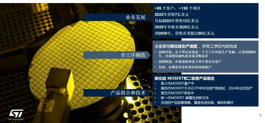 意法半導(dǎo)體：SiC新工廠今年投產(chǎn)，豐沛產(chǎn)能滿足井噴市場需求