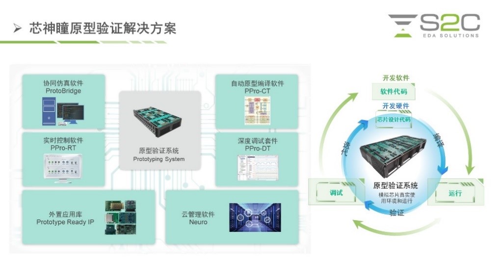 BYO、FPGA開發(fā)板與商用，一文詳解各類原型驗證