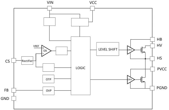 一、LED驅(qū)動模塊RSC6218A REASUNOS(瑞森半導體)通過持續(xù)投入研發(fā)，提升LLC應用技術，集成控制芯片與功率轉換，成功推出新一代產(chǎn)品RSC6218A WSOP-16，延續(xù)瑞森LLC拓撲方案，時機趨勢完全迎合我國雙碳政策，電氣特性契合新版國標GB/T 17625.1-2022和歐盟新版ERP認證EU2019/2020雙重法規(guī)，專為中小功率的產(chǎn)品提供優(yōu)秀的方案；接下來會分幾個篇章持續(xù)介紹新方案產(chǎn)品的應用資料和設計實例分享：  RSC6218A功率模塊內(nèi)部集成CS-CP-LLC電源半橋模塊和功率轉換模塊，延續(xù)瑞森主題設計方向單級實現(xiàn)高PF無頻閃技術和LLC諧振軟開關技術方案：該型號適用于5-18W功率段；具備高轉換效率(90%+)，高PF(>0.96)，低THD(<10%)，小型化(縮小PCB面積10-25%)，通過優(yōu)化產(chǎn)品內(nèi)部設計提升產(chǎn)品內(nèi)部功率器件的開啟與關閉性能，避免干擾發(fā)生，最高工作頻率達200KHZ，實現(xiàn)WSOP-16封裝兼顧散熱與小型化；并且內(nèi)部可自動設置死區(qū)時間，讓方案可靠易設計。 產(chǎn)品可廣泛應用于： 1.護眼系列燈具：如教室燈、辦公燈、護眼臺燈、壁燈、閱覽室燈等； 2.家居類燈具：如客廳燈、臥室燈、兒童房燈、廚房燈、走廊燈等； 3.軌道類燈具：地鐵照明、高鐵照明、隧道照明、車站照明等； 4.商照類燈具：筒燈、射燈、投射燈、 亮化燈、防爆燈等； 方案起到提供高效，穩(wěn)定，長壽命的作用。 二、產(chǎn)品功能框架  三、IC各PIN腳功能說明  PIN1 PGND 功率地，內(nèi)部是連接低邊MOS的S端地線； PIN2  NC  PIN3  HS 半橋MOS低邊漏極PIN； PIN4  HS 半橋MOS低邊漏極PIN； PIN5  HS 半橋MOS高邊源極PIN； PIN6  HS 半橋MOS高邊源極PIN； PIN7  NC  PIN8  HO 半橋MO高邊漏極； PIN9  HO 半橋MOS高邊漏極； PIN10 HB 半橋驅(qū)動高邊電源，通過外置的一個二極管與電容組成自舉回路，為高邊 MOS 的開啟提供電平； PIN11 VIN 高壓啟動的輸入腳，最高耐壓可達DC600V，啟動電流在1.7mA，一般應用是從高壓電解處串接一個1206100K電阻引到PIN1，在整個環(huán)路還未建立起來時，是靠這個引腳的供電通過內(nèi)部連接到PIN6VCC，然后把VCC電容慢慢充電到芯片的啟動電壓后，芯片開始工作。整個環(huán)路建立起來后，VIN腳內(nèi)部關斷，VCC 通過外部變壓器輔助繞組供電維持正常工作； PIN12  VCC 信號電源引腳， 工作電壓范圍 8-20V，工作電流在 0.8mA，靜態(tài)工作電流是 720uA； PIN13  NC DT懸空腳； PIN14 FB  電壓反饋輸入，VFB中心值是1.2V，該引腳的功能主要是限定空載電壓的最大幅度，該芯片空載保護屬于打嗝模式，可以有效降低空載損耗，能效要求輕松符合小于0.5W的要求； PIN15  CS 電流采樣正弦波信號輸入該PIN腳是通過線路中的互感電感采樣得到全波的正弦波信號， 通過電阻轉換為電壓信號后，輸入到CS PIN腳， 內(nèi)部連接到壓控振蕩器，根據(jù)輸入進來的電壓幅值大小，以及正弦波的頻率，壓控振蕩器輸出對應的方波來控制LG與HG端的MOS開關頻率，實現(xiàn)恒流調(diào)節(jié)控制； PIN16  AGND 信號地參考電平，主要連接 VCC，F(xiàn)B 對應 PIN 腳的元件地線。 四、關鍵PIN腳參數(shù)設定范圍  五、典型應用原理圖  關注瑞森半導體公眾號，接下來持續(xù)分享具體案例的設計參考文檔，攜手各伙伴們實現(xiàn)新版國標GB/T17625.1-2022的順利達標，為工程師縮短開發(fā)周期，讓工廠端得到滿意的產(chǎn)品，給客戶一個滿意的答卷，得到需要的利潤空間。