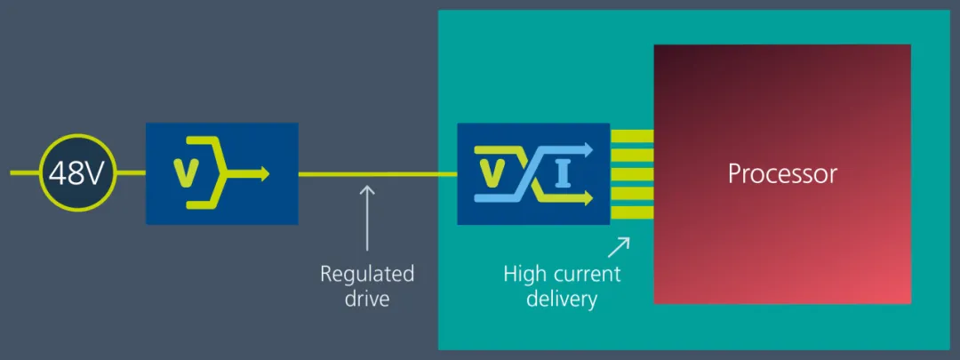 Vicor 電源模塊與垂直供電架構(gòu)相結(jié)合，為 GenAI 提供高效供電方法