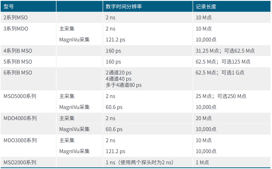 用混合信號示波器識別建立和保持時(shí)間違規(guī) 用混合信號示波器識別建立和保持時(shí)間違規(guī)