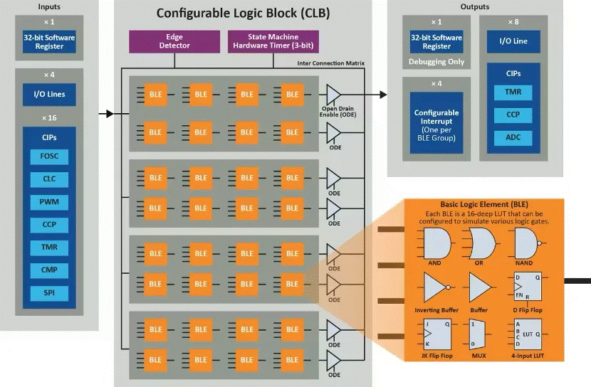 將“微型FPGA”集成到8位MCU，是種什么樣的體驗？