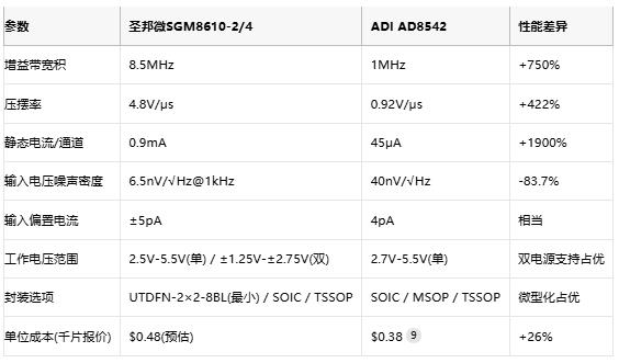 8.5MHz對決1MHz！國產(chǎn)運放挑戰(zhàn)ADI老將，醫(yī)療電子誰主沉浮？