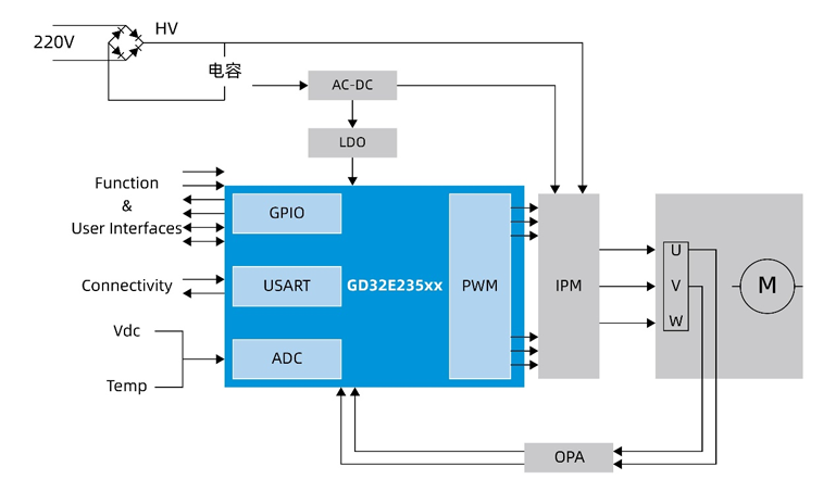 國產(chǎn)MCUGD32E235如何破局家電變頻控制？全場景高能效方案拆解