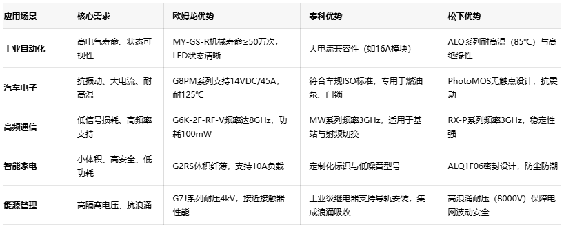 三大繼電器品牌對決：歐姆龍、泰科、松下的場景化應用密碼