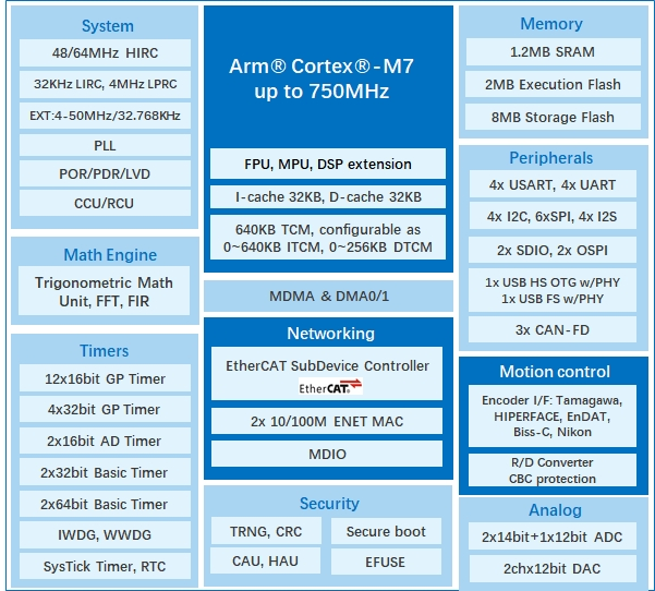 算力與實時性雙突破！兆易創(chuàng)新發(fā)布GD32H7系列MCU，覆蓋更廣泛高性能應用  GD32H789/779芯片框圖