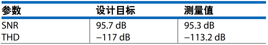 真雙極性輸入、全差分輸出ADC驅(qū)動(dòng)器設(shè)計(jì)