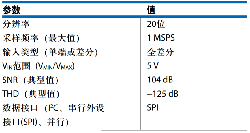 真雙極性輸入、全差分輸出ADC驅(qū)動(dòng)器設(shè)計(jì)
