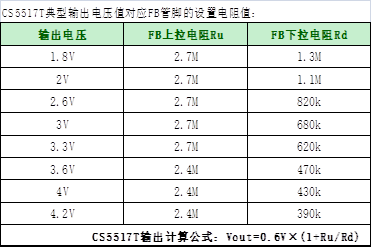 如何運用升降壓芯片CS5517實現(xiàn)鋰電池穩(wěn)定輸出3.3V/3.6V（1.2-5V）的電壓？