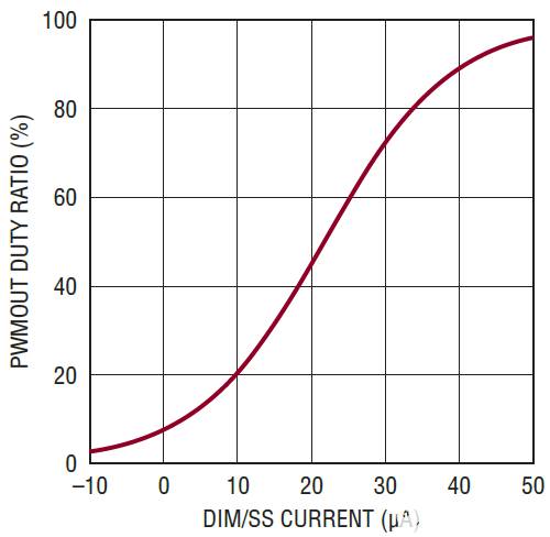 LT3761 LED驅動器精確的PWM LED調(diào)光功能 LT3761 LED驅動器精確的PWM LED調(diào)光功能