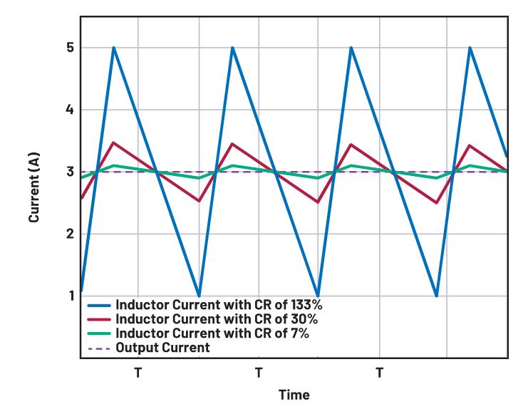 如何正確選擇電感電流紋波？
