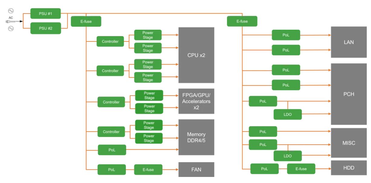 服務器電源需求激增，高效能與高可靠性如何雙重突破？