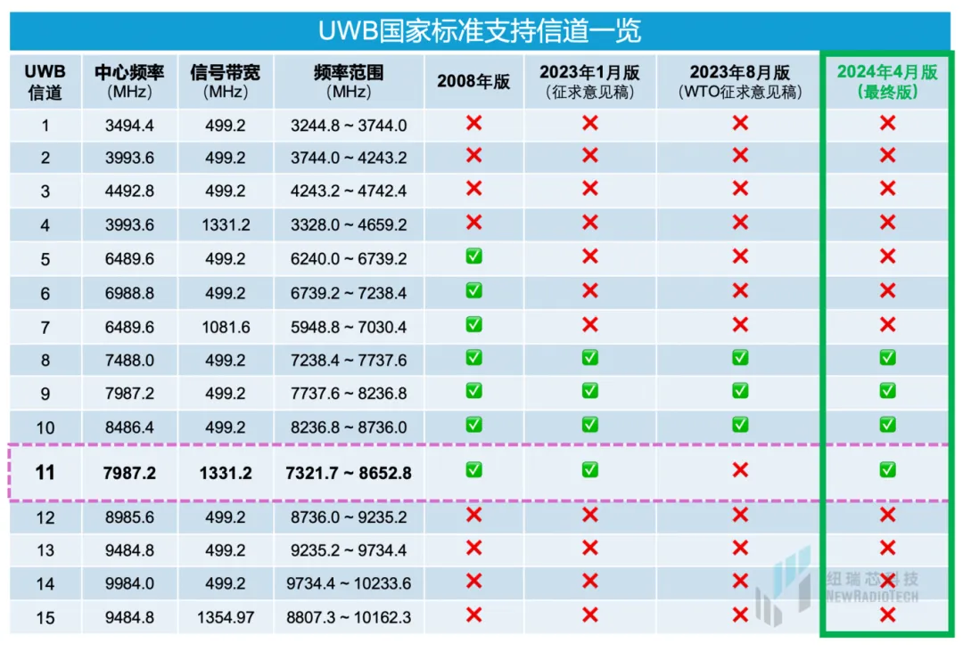 干貨！UWB新國標(biāo)深度解讀 | 大帶寬模式是國產(chǎn)化突圍的關(guān)鍵