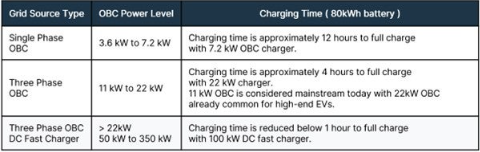 不斷改進 OBC 設計，適應更高的功率等級和電壓