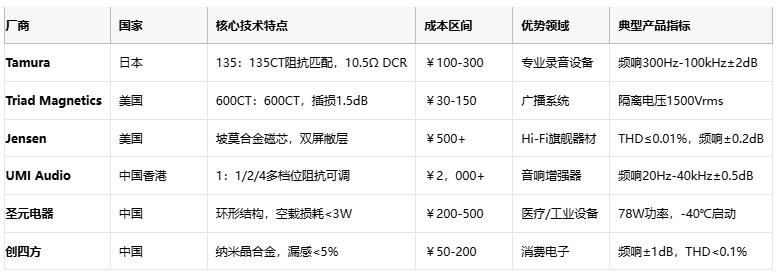 廠商 國家 核心技術(shù)特點 成本區(qū)間 優(yōu)勢領(lǐng)域 典型產(chǎn)品指標  Tamura 日本 135：135CT阻抗匹配，10.5Ω DCR ￥100-300 專業(yè)錄音設(shè)備 頻響300Hz-100kHz±2dB1  Triad Magnetics 美國 600CT：600CT，插損1.5dB ￥30-150 廣播系統(tǒng) 隔離電壓1500Vrms5  Jensen 美國 坡莫合金磁芯，雙屏敝層 ￥500+ Hi-Fi旗艦器材 THD≤0.01%，頻響±0.2dB9  UMI Audio 中國香港 1：1/2/4多檔位阻抗可調(diào) ￥2，000+ 音響增強器 頻響20Hz-40kHz±0.5dB8  圣元電器 中國 環(huán)形結(jié)構(gòu)，空載損耗<3W ￥200-500 醫(yī)療/工業(yè)設(shè)備 78W功率，-40℃啟動3  創(chuàng)四方 中國 納米晶合金，漏感<5% ￥50-200 消費電子 頻響±1dB，THD<0.1%2