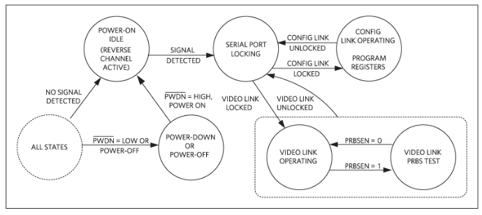 如何利用雙MCU發(fā)揮GMSL在車載系統(tǒng)中的全部潛能？