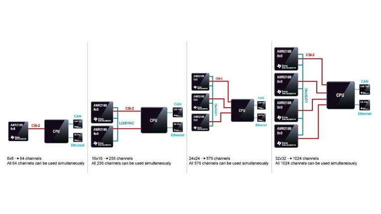 單芯片解鎖4D感知！8 x 8 級(jí)聯(lián)收發(fā)器實(shí)現(xiàn)全維度環(huán)境建模