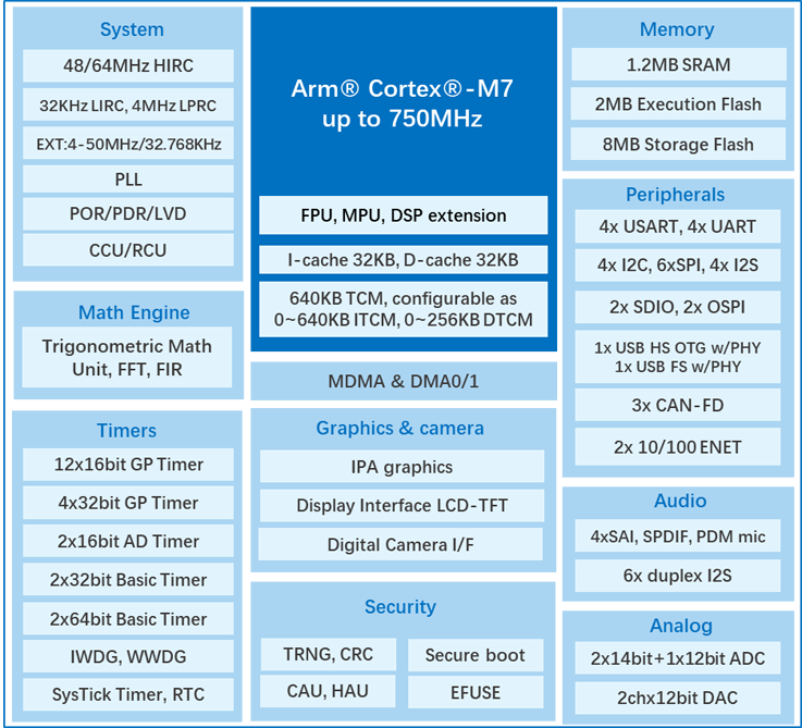 算力與實時性雙突破！兆易創(chuàng)新發(fā)布GD32H7系列MCU，覆蓋更廣泛高性能應用  GD32H789/779芯片框圖