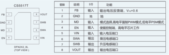 如何運用升降壓芯片CS5517實現(xiàn)鋰電池穩(wěn)定輸出3.3V/3.6V（1.2-5V）的電壓？