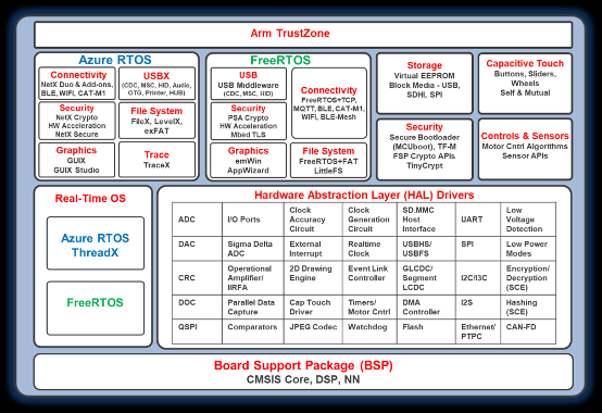 物聯(lián)網(wǎng)原型開發(fā)，如何能夠“快”起來？