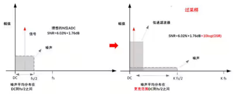 Σ －Δ ADC的高精度數(shù)模轉(zhuǎn)化，是如何實現(xiàn)的？