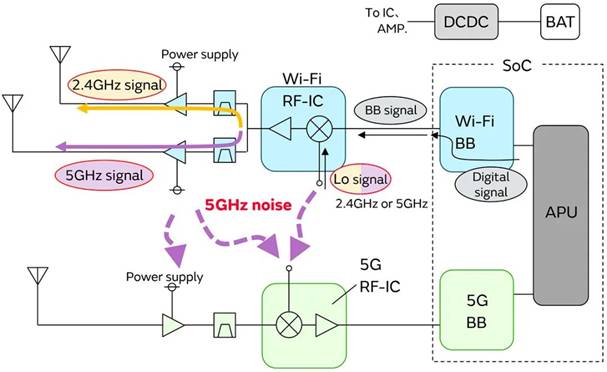 5G通信環(huán)境中，解決Wi－Fi電波干擾，做到“對癥下藥”是關(guān)鍵！