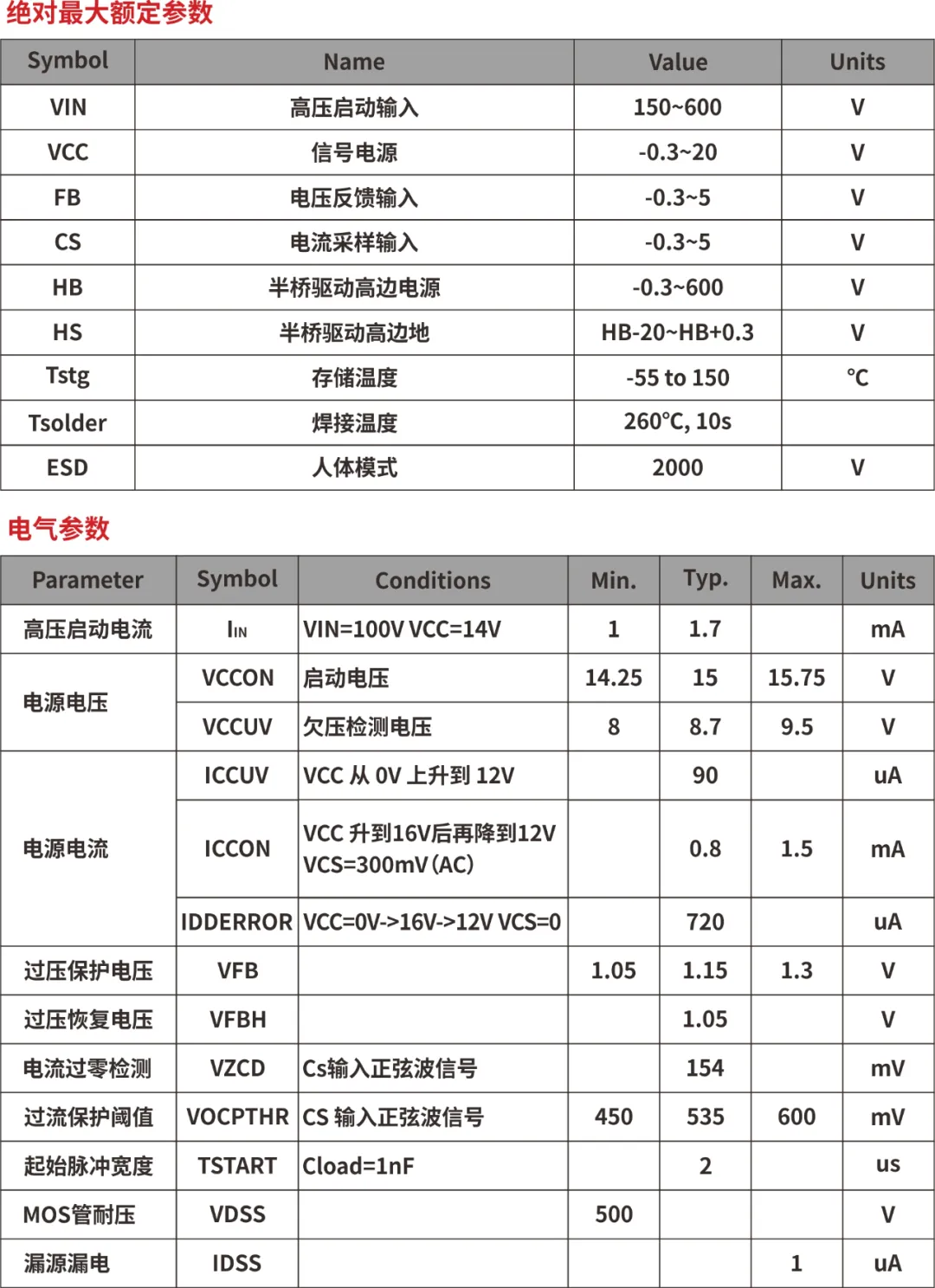 一、LED驅(qū)動模塊RSC6218A REASUNOS(瑞森半導體)通過持續(xù)投入研發(fā)，提升LLC應用技術，集成控制芯片與功率轉換，成功推出新一代產(chǎn)品RSC6218A WSOP-16，延續(xù)瑞森LLC拓撲方案，時機趨勢完全迎合我國雙碳政策，電氣特性契合新版國標GB/T 17625.1-2022和歐盟新版ERP認證EU2019/2020雙重法規(guī)，專為中小功率的產(chǎn)品提供優(yōu)秀的方案；接下來會分幾個篇章持續(xù)介紹新方案產(chǎn)品的應用資料和設計實例分享：  RSC6218A功率模塊內(nèi)部集成CS-CP-LLC電源半橋模塊和功率轉換模塊，延續(xù)瑞森主題設計方向單級實現(xiàn)高PF無頻閃技術和LLC諧振軟開關技術方案：該型號適用于5-18W功率段；具備高轉換效率(90%+)，高PF(>0.96)，低THD(<10%)，小型化(縮小PCB面積10-25%)，通過優(yōu)化產(chǎn)品內(nèi)部設計提升產(chǎn)品內(nèi)部功率器件的開啟與關閉性能，避免干擾發(fā)生，最高工作頻率達200KHZ，實現(xiàn)WSOP-16封裝兼顧散熱與小型化；并且內(nèi)部可自動設置死區(qū)時間，讓方案可靠易設計。 產(chǎn)品可廣泛應用于： 1.護眼系列燈具：如教室燈、辦公燈、護眼臺燈、壁燈、閱覽室燈等； 2.家居類燈具：如客廳燈、臥室燈、兒童房燈、廚房燈、走廊燈等； 3.軌道類燈具：地鐵照明、高鐵照明、隧道照明、車站照明等； 4.商照類燈具：筒燈、射燈、投射燈、 亮化燈、防爆燈等； 方案起到提供高效，穩(wěn)定，長壽命的作用。 二、產(chǎn)品功能框架  三、IC各PIN腳功能說明  PIN1 PGND 功率地，內(nèi)部是連接低邊MOS的S端地線； PIN2  NC  PIN3  HS 半橋MOS低邊漏極PIN； PIN4  HS 半橋MOS低邊漏極PIN； PIN5  HS 半橋MOS高邊源極PIN； PIN6  HS 半橋MOS高邊源極PIN； PIN7  NC  PIN8  HO 半橋MO高邊漏極； PIN9  HO 半橋MOS高邊漏極； PIN10 HB 半橋驅(qū)動高邊電源，通過外置的一個二極管與電容組成自舉回路，為高邊 MOS 的開啟提供電平； PIN11 VIN 高壓啟動的輸入腳，最高耐壓可達DC600V，啟動電流在1.7mA，一般應用是從高壓電解處串接一個1206100K電阻引到PIN1，在整個環(huán)路還未建立起來時，是靠這個引腳的供電通過內(nèi)部連接到PIN6VCC，然后把VCC電容慢慢充電到芯片的啟動電壓后，芯片開始工作。整個環(huán)路建立起來后，VIN腳內(nèi)部關斷，VCC 通過外部變壓器輔助繞組供電維持正常工作； PIN12  VCC 信號電源引腳， 工作電壓范圍 8-20V，工作電流在 0.8mA，靜態(tài)工作電流是 720uA； PIN13  NC DT懸空腳； PIN14 FB  電壓反饋輸入，VFB中心值是1.2V，該引腳的功能主要是限定空載電壓的最大幅度，該芯片空載保護屬于打嗝模式，可以有效降低空載損耗，能效要求輕松符合小于0.5W的要求； PIN15  CS 電流采樣正弦波信號輸入該PIN腳是通過線路中的互感電感采樣得到全波的正弦波信號， 通過電阻轉換為電壓信號后，輸入到CS PIN腳， 內(nèi)部連接到壓控振蕩器，根據(jù)輸入進來的電壓幅值大小，以及正弦波的頻率，壓控振蕩器輸出對應的方波來控制LG與HG端的MOS開關頻率，實現(xiàn)恒流調(diào)節(jié)控制； PIN16  AGND 信號地參考電平，主要連接 VCC，F(xiàn)B 對應 PIN 腳的元件地線。 四、關鍵PIN腳參數(shù)設定范圍  五、典型應用原理圖  關注瑞森半導體公眾號，接下來持續(xù)分享具體案例的設計參考文檔，攜手各伙伴們實現(xiàn)新版國標GB/T17625.1-2022的順利達標，為工程師縮短開發(fā)周期，讓工廠端得到滿意的產(chǎn)品，給客戶一個滿意的答卷，得到需要的利潤空間。
