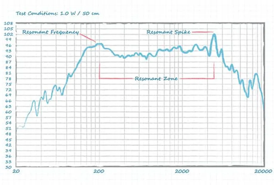好聲音離不開好共振 為什么？