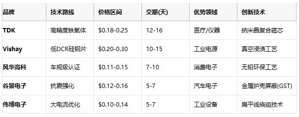 國產(chǎn)替代加速！工字型電感頭部原廠性能成本終極對決