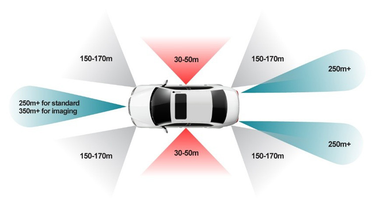 單芯片解鎖4D感知！8 x 8 級(jí)聯(lián)收發(fā)器實(shí)現(xiàn)全維度環(huán)境建模