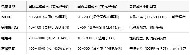 電容選型避坑手冊(cè)：參數(shù)、成本與場(chǎng)景化適配邏輯