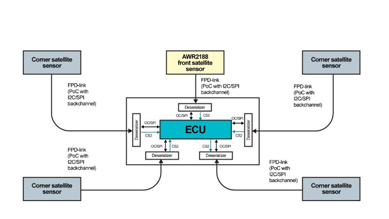 單芯片解鎖4D感知！8 x 8 級(jí)聯(lián)收發(fā)器實(shí)現(xiàn)全維度環(huán)境建模
