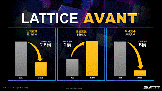 萊迪思推出Avant平臺，解鎖FPGA創(chuàng)新新高度