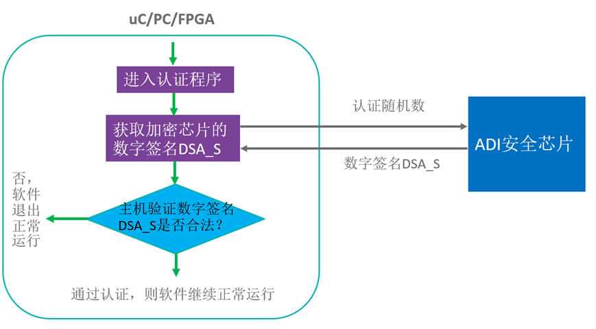 智者避危于無形，如何讓您的電子系統(tǒng)實現(xiàn)可靠的安全認證？