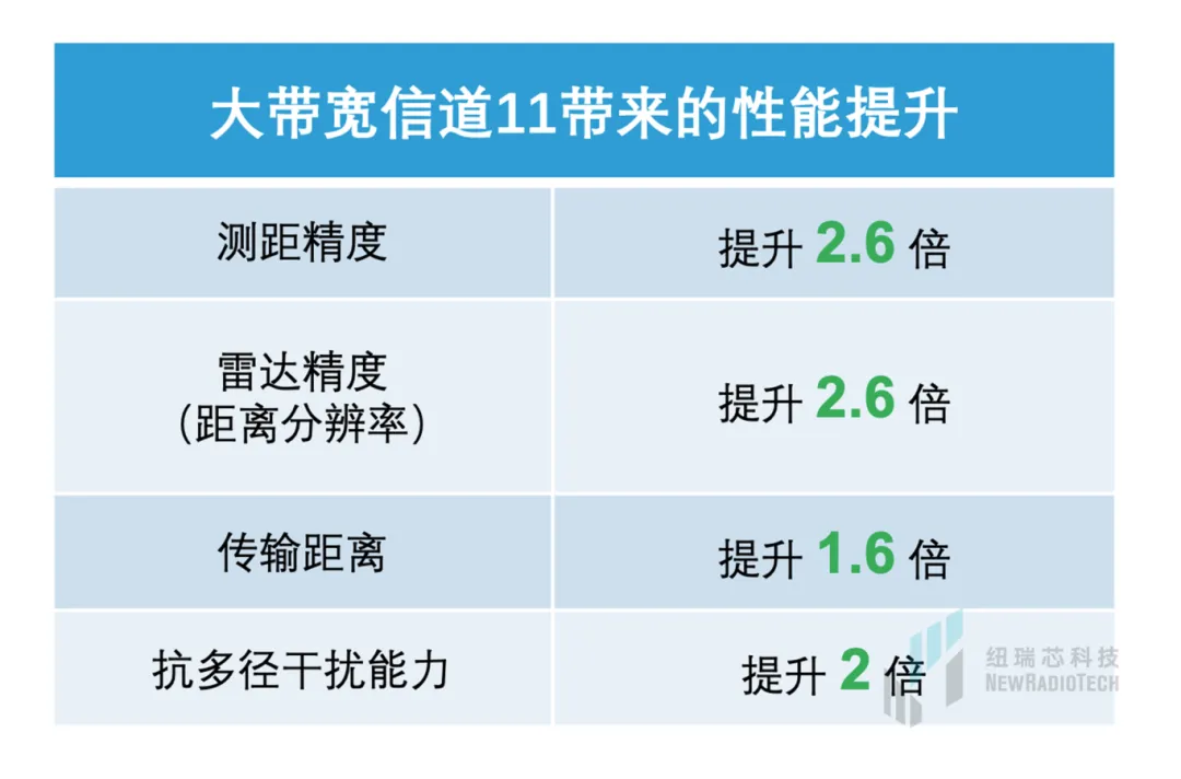 干貨！UWB新國標(biāo)深度解讀 | 大帶寬模式是國產(chǎn)化突圍的關(guān)鍵